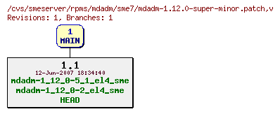 Revisions of rpms/mdadm/sme7/mdadm-1.12.0-super-minor.patch