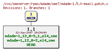 Revisions of rpms/mdadm/sme7/mdadm-1.5.0-email.patch