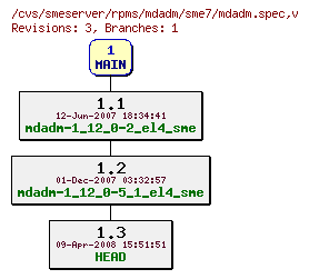 Revisions of rpms/mdadm/sme7/mdadm.spec