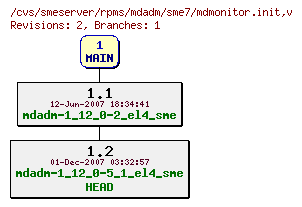 Revisions of rpms/mdadm/sme7/mdmonitor.init