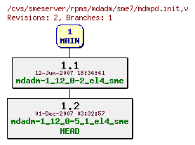 Revisions of rpms/mdadm/sme7/mdmpd.init