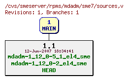 Revisions of rpms/mdadm/sme7/sources