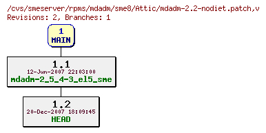 Revisions of rpms/mdadm/sme8/mdadm-2.2-nodiet.patch