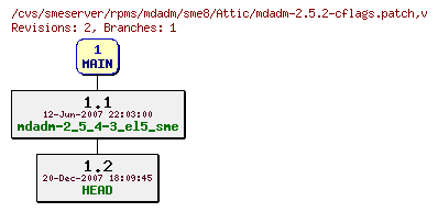 Revisions of rpms/mdadm/sme8/mdadm-2.5.2-cflags.patch