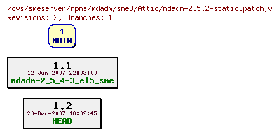 Revisions of rpms/mdadm/sme8/mdadm-2.5.2-static.patch