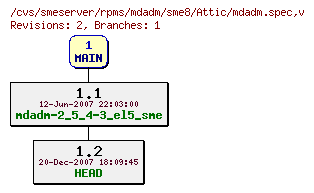 Revisions of rpms/mdadm/sme8/mdadm.spec