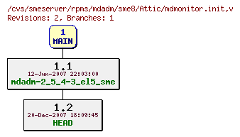 Revisions of rpms/mdadm/sme8/mdmonitor.init