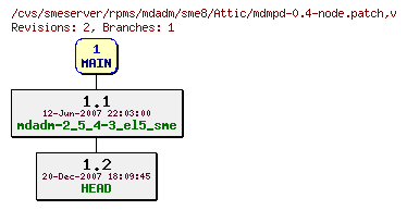 Revisions of rpms/mdadm/sme8/mdmpd-0.4-node.patch