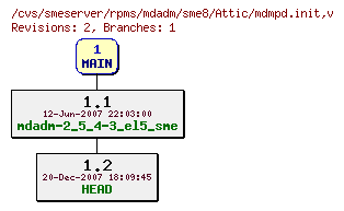 Revisions of rpms/mdadm/sme8/mdmpd.init