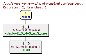 Revisions of rpms/mdadm/sme8/sources