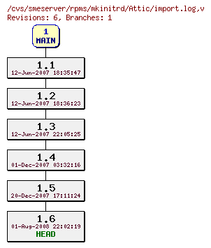 Revisions of rpms/mkinitrd/import.log