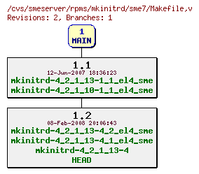 Revisions of rpms/mkinitrd/sme7/Makefile