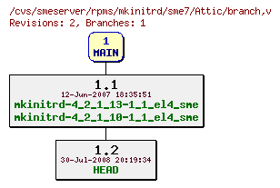 Revisions of rpms/mkinitrd/sme7/branch