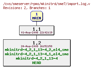 Revisions of rpms/mkinitrd/sme7/import.log