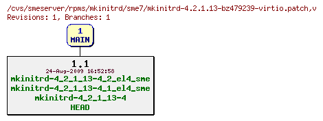 Revisions of rpms/mkinitrd/sme7/mkinitrd-4.2.1.13-bz479239-virtio.patch