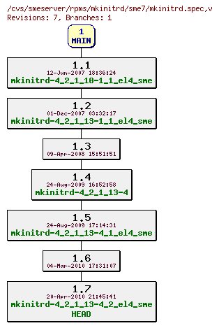 Revisions of rpms/mkinitrd/sme7/mkinitrd.spec