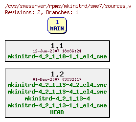 Revisions of rpms/mkinitrd/sme7/sources