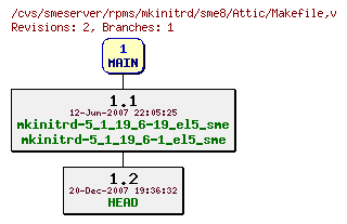 Revisions of rpms/mkinitrd/sme8/Makefile