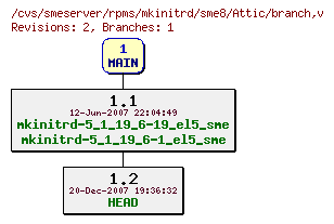 Revisions of rpms/mkinitrd/sme8/branch