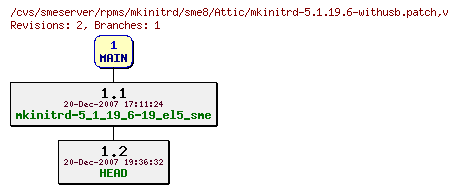 Revisions of rpms/mkinitrd/sme8/mkinitrd-5.1.19.6-withusb.patch