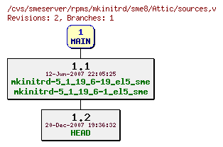 Revisions of rpms/mkinitrd/sme8/sources