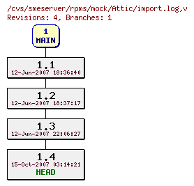 Revisions of rpms/mock/import.log