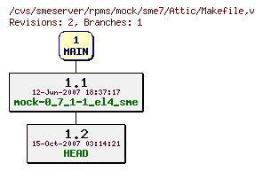 Revisions of rpms/mock/sme7/Makefile