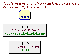 Revisions of rpms/mock/sme7/branch