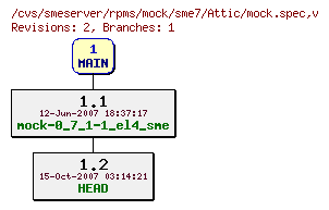 Revisions of rpms/mock/sme7/mock.spec