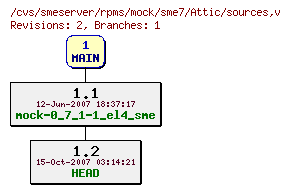 Revisions of rpms/mock/sme7/sources