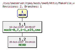 Revisions of rpms/mock/sme8/Makefile