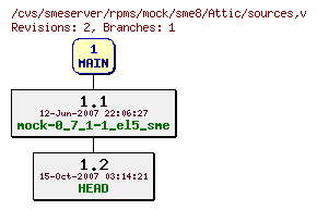 Revisions of rpms/mock/sme8/sources