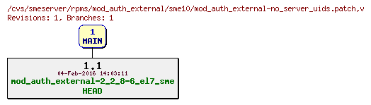 Revisions of rpms/mod_auth_external/sme10/mod_auth_external-no_server_uids.patch