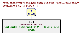 Revisions of rpms/mod_auth_external/sme10/sources