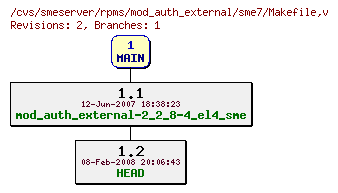 Revisions of rpms/mod_auth_external/sme7/Makefile
