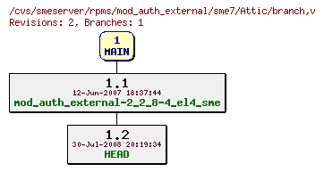 Revisions of rpms/mod_auth_external/sme7/branch