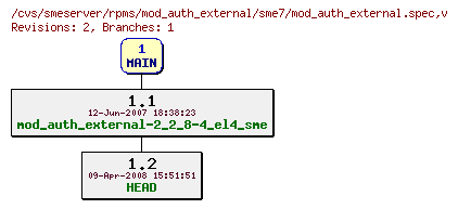 Revisions of rpms/mod_auth_external/sme7/mod_auth_external.spec