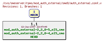 Revisions of rpms/mod_auth_external/sme8/auth_external.conf