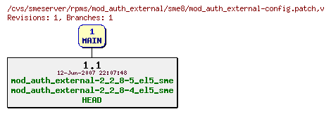 Revisions of rpms/mod_auth_external/sme8/mod_auth_external-config.patch