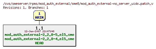 Revisions of rpms/mod_auth_external/sme8/mod_auth_external-no_server_uids.patch
