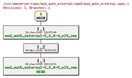 Revisions of rpms/mod_auth_external/sme8/mod_auth_external.spec