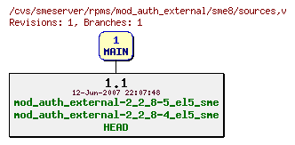 Revisions of rpms/mod_auth_external/sme8/sources