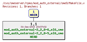 Revisions of rpms/mod_auth_external/sme9/Makefile