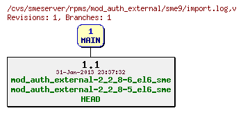 Revisions of rpms/mod_auth_external/sme9/import.log