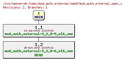 Revisions of rpms/mod_auth_external/sme9/mod_auth_external.spec