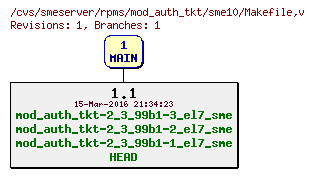 Revisions of rpms/mod_auth_tkt/sme10/Makefile