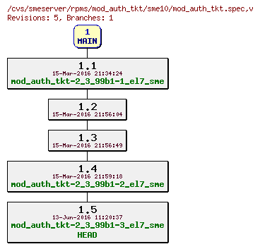 Revisions of rpms/mod_auth_tkt/sme10/mod_auth_tkt.spec