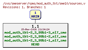 Revisions of rpms/mod_auth_tkt/sme10/sources