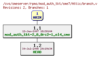 Revisions of rpms/mod_auth_tkt/sme7/branch