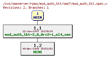 Revisions of rpms/mod_auth_tkt/sme7/mod_auth_tkt.spec
